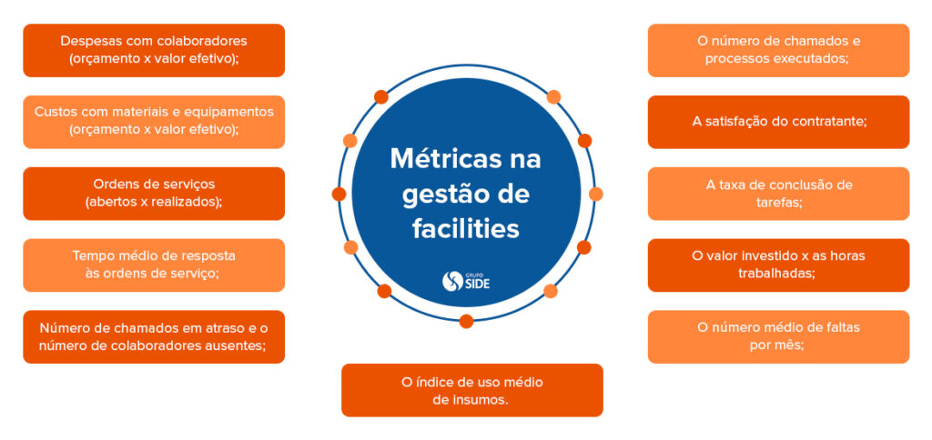 Métricas na gestão de facilities Despesas com colaboradores (orçamento x valor efetivo); Custos com materiais e equipamentos (orçamento x valor efetivo); Ordens de serviços (abertos x realizados); Tempo médio de resposta às ordens de serviço; Número de chamados em atraso e o número de colaboradores ausentes; O número de chamados e processos executados; A satisfação do contratante; A taxa de conclusão de tarefas; O valor investido x as horas trabalhadas; O número médio de faltas por mês; O índice de uso médio de insumos.