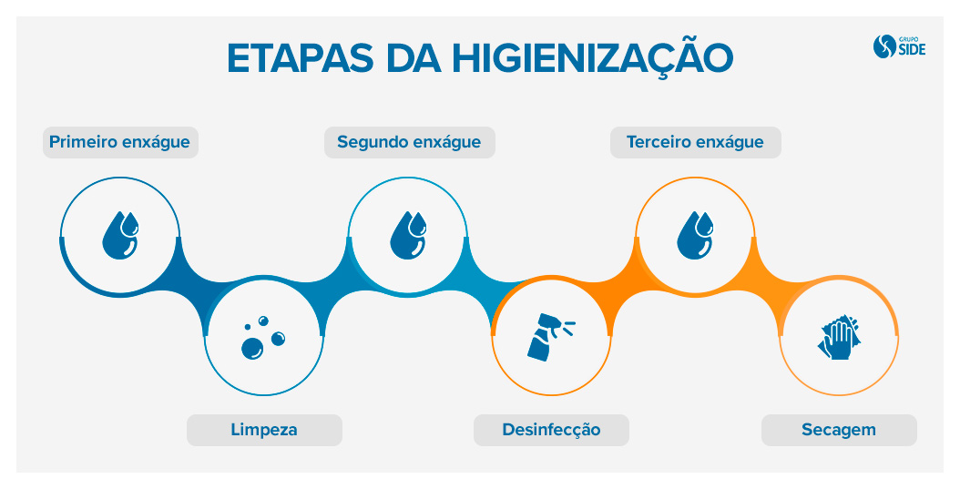 etapas da higienização Etapas da higienização:
- Primeiro enxágue;
- Limpeza;
- Segundo enxágue;
- Desinfecção;
- Terceiro enxágue;
- Secagem.